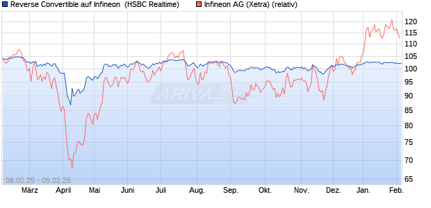 Reverse Convertible auf Infineon [HSBC Trinkaus & B. (WKN: HT2HV6) Chart