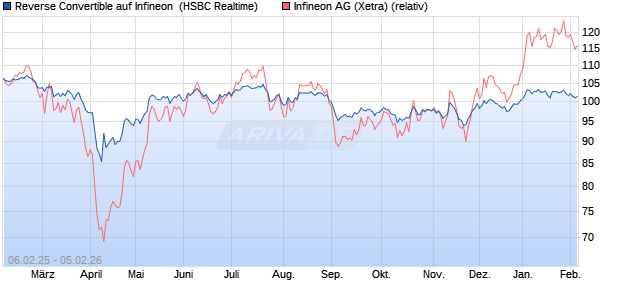 Reverse Convertible auf Infineon [HSBC Trinkaus & B. (WKN: HT2HV7) Chart