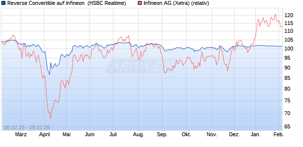 Reverse Convertible auf Infineon [HSBC Trinkaus & B. (WKN: HT2HVH) Chart
