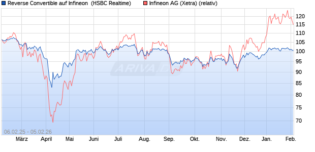 Reverse Convertible auf Infineon [HSBC Trinkaus & B. (WKN: HT2HVU) Chart