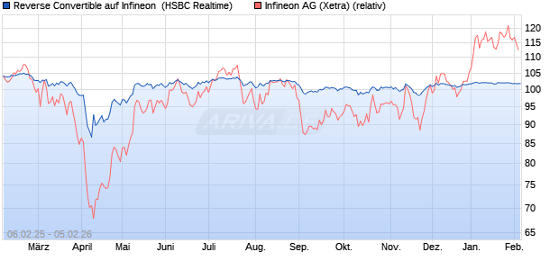 Reverse Convertible auf Infineon [HSBC Trinkaus & B. (WKN: HT2HVW) Chart
