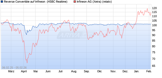 Reverse Convertible auf Infineon [HSBC Trinkaus & B. (WKN: HT2HVX) Chart