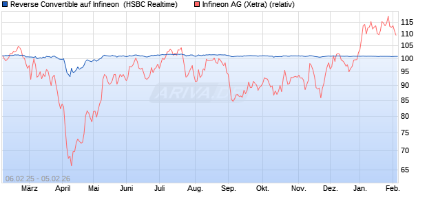 Reverse Convertible auf Infineon [HSBC Trinkaus & B. (WKN: HT2HVY) Chart
