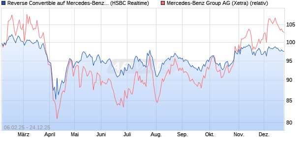 Reverse Convertible auf Mercedes-Benz Group [HSB. (WKN: HT2HVZ) Chart