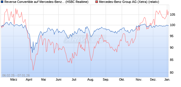 Reverse Convertible auf Mercedes-Benz Group [HSB. (WKN: HT2HW0) Chart