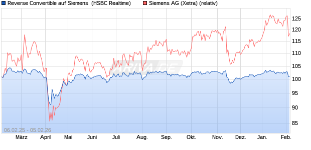 Reverse Convertible auf Siemens [HSBC Trinkaus & . (WKN: HT2HWW) Chart