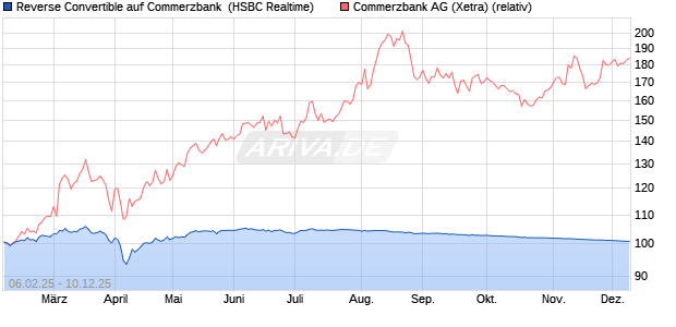 Reverse Convertible auf Commerzbank [HSBC Trinka. (WKN: HT2HYL) Chart