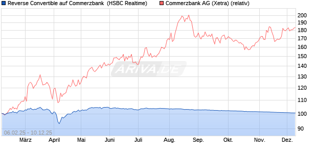 Reverse Convertible auf Commerzbank [HSBC Trinka. (WKN: HT2HYM) Chart
