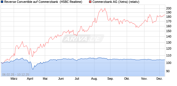 Reverse Convertible auf Commerzbank [HSBC Trinka. (WKN: HT2HYN) Chart