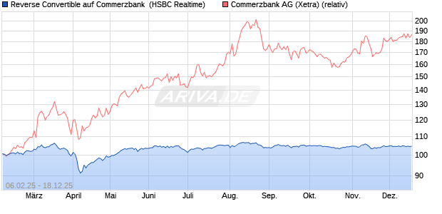 Reverse Convertible auf Commerzbank [HSBC Trinka. (WKN: HT2HYQ) Chart