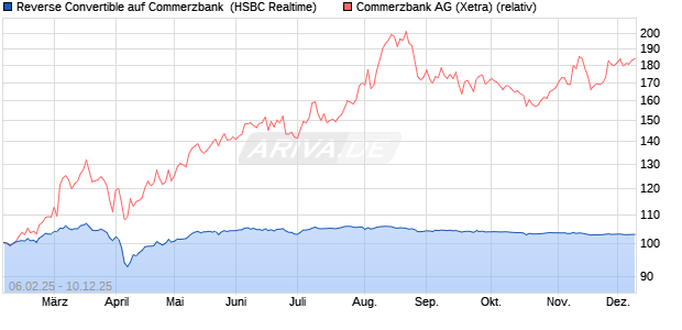 Reverse Convertible auf Commerzbank [HSBC Trinka. (WKN: HT2HYX) Chart