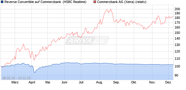 Reverse Convertible auf Commerzbank [HSBC Trinka. (WKN: HT2HYY) Chart