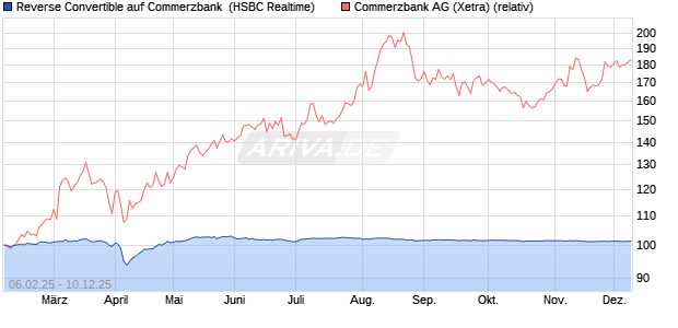 Reverse Convertible auf Commerzbank [HSBC Trinka. (WKN: HT2HYZ) Chart