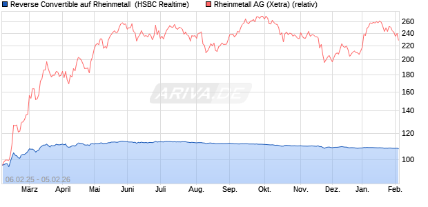 Reverse Convertible auf Rheinmetall [HSBC Trinkaus. (WKN: HT2J0H) Chart