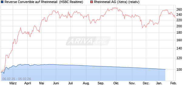 Reverse Convertible auf Rheinmetall [HSBC Trinkaus. (WKN: HT2J0R) Chart