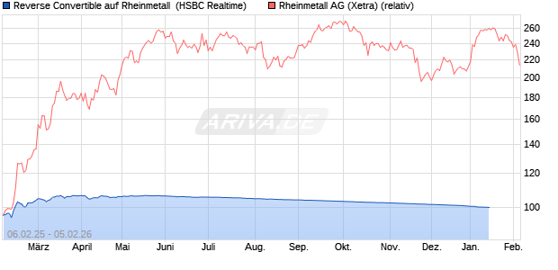 Reverse Convertible auf Rheinmetall [HSBC Trinkaus. (WKN: HT2J0S) Chart