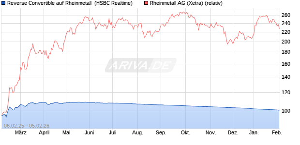 Reverse Convertible auf Rheinmetall [HSBC Trinkaus. (WKN: HT2J0T) Chart