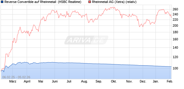 Reverse Convertible auf Rheinmetall [HSBC Trinkaus. (WKN: HT2J0W) Chart