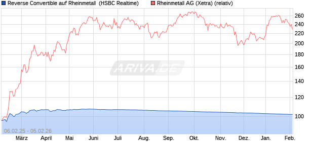 Reverse Convertible auf Rheinmetall [HSBC Trinkaus. (WKN: HT2J0X) Chart