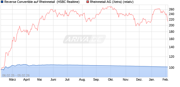 Reverse Convertible auf Rheinmetall [HSBC Trinkaus. (WKN: HT2J0Y) Chart