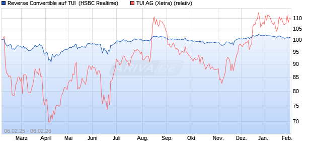 Reverse Convertible auf TUI [HSBC Trinkaus & Burkh. (WKN: HT2J17) Chart
