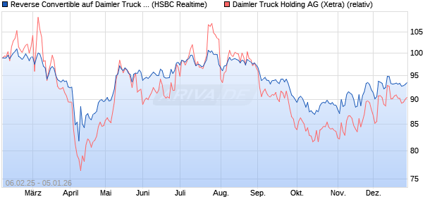 Reverse Convertible auf Daimler Truck Holding [HSB. (WKN: HT2J1B) Chart