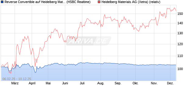 Reverse Convertible auf Heidelberg Materials [HSBC . (WKN: HT2J21) Chart