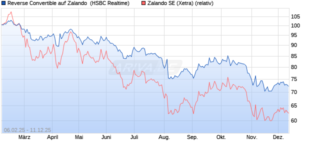 Reverse Convertible auf Zalando [HSBC Trinkaus & B. (WKN: HT2J2X) Chart