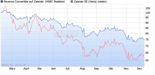 Reverse Convertible auf Zalando [HSBC Trinkaus & B. (WKN: HT2J2Y) Chart