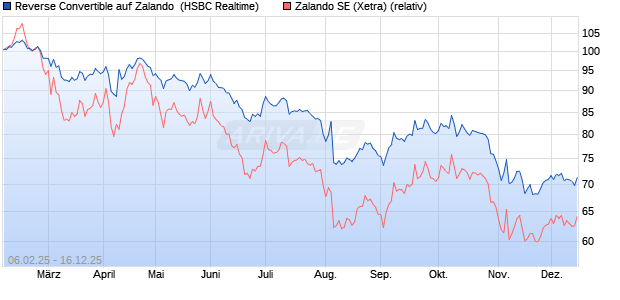 Reverse Convertible auf Zalando [HSBC Trinkaus & B. (WKN: HT2J30) Chart