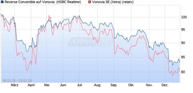 Reverse Convertible auf Vonovia [HSBC Trinkaus & B. (WKN: HT2J34) Chart
