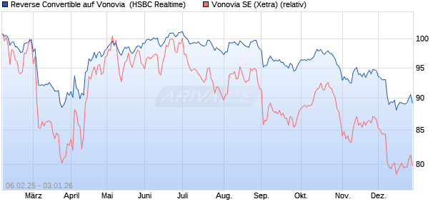 Reverse Convertible auf Vonovia [HSBC Trinkaus & B. (WKN: HT2J35) Chart