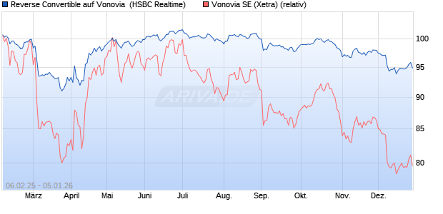 Reverse Convertible auf Vonovia [HSBC Trinkaus & B. (WKN: HT2J36) Chart