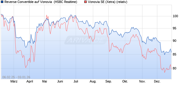 Reverse Convertible auf Vonovia [HSBC Trinkaus & B. (WKN: HT2J37) Chart