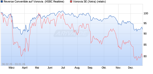 Reverse Convertible auf Vonovia [HSBC Trinkaus & B. (WKN: HT2J38) Chart