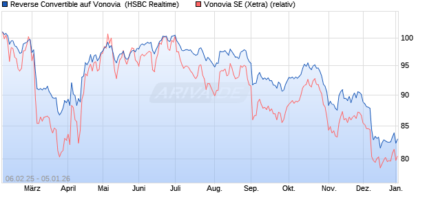 Reverse Convertible auf Vonovia [HSBC Trinkaus & B. (WKN: HT2J3H) Chart