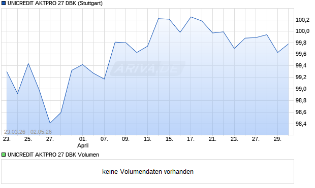 UNICREDIT AKTPRO 27 DBK Aktie Chart