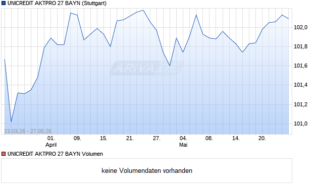 UNICREDIT AKTPRO 27 BAYN Aktie Chart