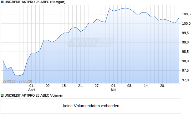UNICREDIT AKTPRO 28 ABEC Aktie Chart