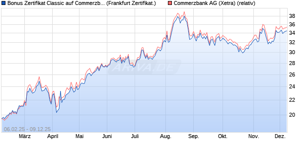 Bonus Zertifikat Classic auf Commerzbank [Société . (WKN: SX0WSX) Chart