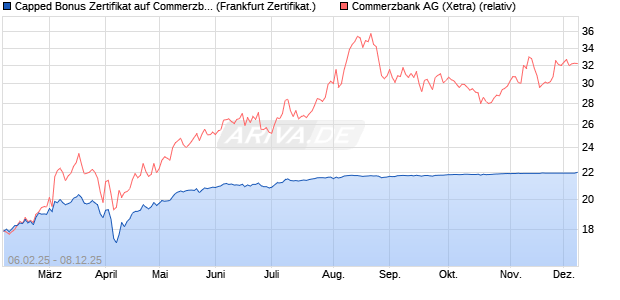 Capped Bonus Zertifikat auf Commerzbank [Société . (WKN: SX0WUP) Chart