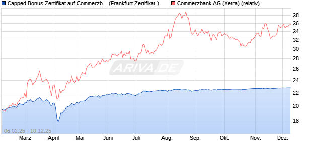 Capped Bonus Zertifikat auf Commerzbank [Société . (WKN: SX0WUT) Chart