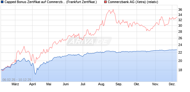 Capped Bonus Zertifikat auf Commerzbank [Société . (WKN: SX0WUX) Chart