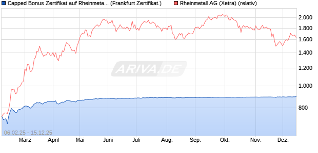 Capped Bonus Zertifikat auf Rheinmetall [Société Gé. (WKN: SX0WXU) Chart