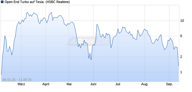 Open End Turbo auf Tesla [HSBC Trinkaus & Burkhardt GmbH] Chart