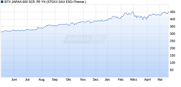 ISTX JAPAN 600 SCR. PR YN Chart