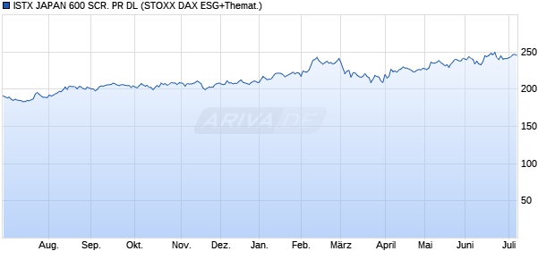 ISTX JAPAN 600 SCR. PR DL Chart