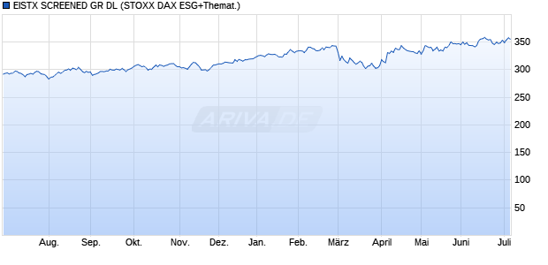 EISTX SCREENED GR DL Chart