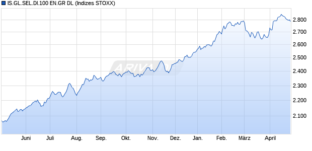 IS.GL.SEL.DI.100 EN.GR DL Chart