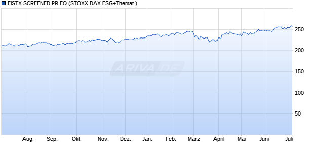 EISTX SCREENED PR EO Chart